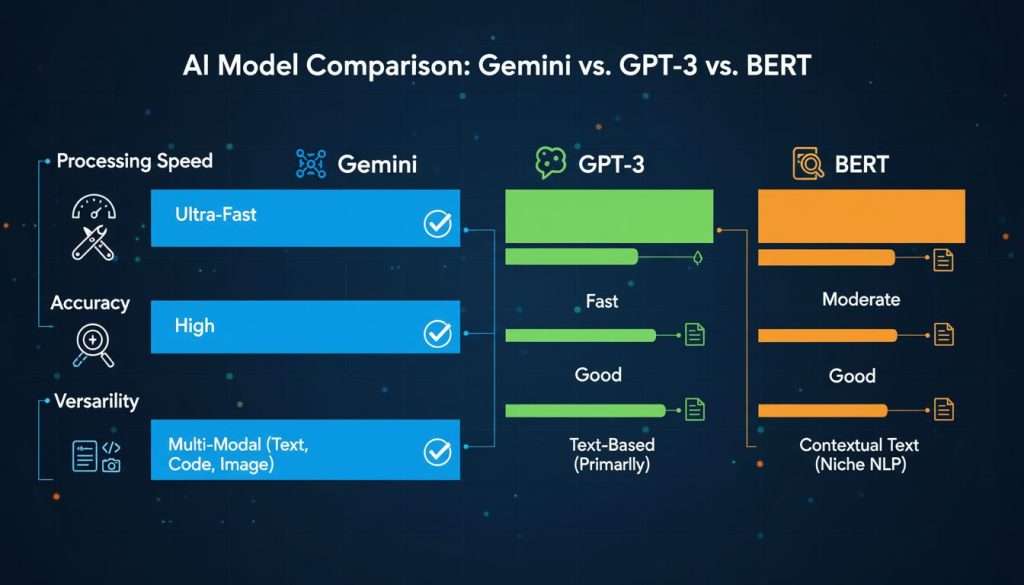 Comparison chart showing Gemini AI model versus GPT and other AI models highlighting multimodal processing and machine learning advantages