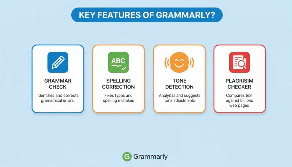 Graphic highlighting the key features of Grammarly like grammar checks, tone detection, and plagiarism checker.