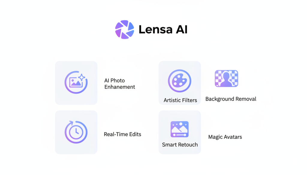 Lensa AI key features infographic displaying AI photo enhancement, artistic filters, automatic background removal, and real-time editing tools in grid layout